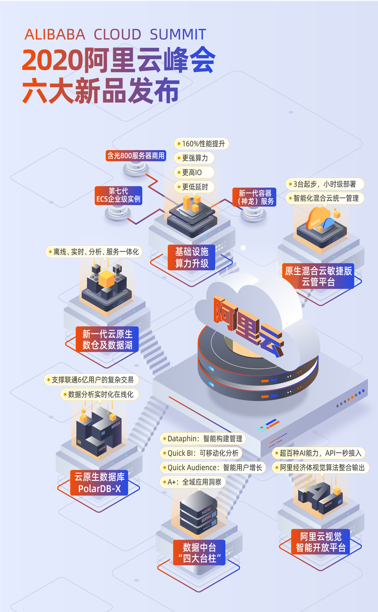 性能飙升160%！阿里云发布第七代ECS、云原生数据库PolarDB-X等重磅新品ImapBox资讯-