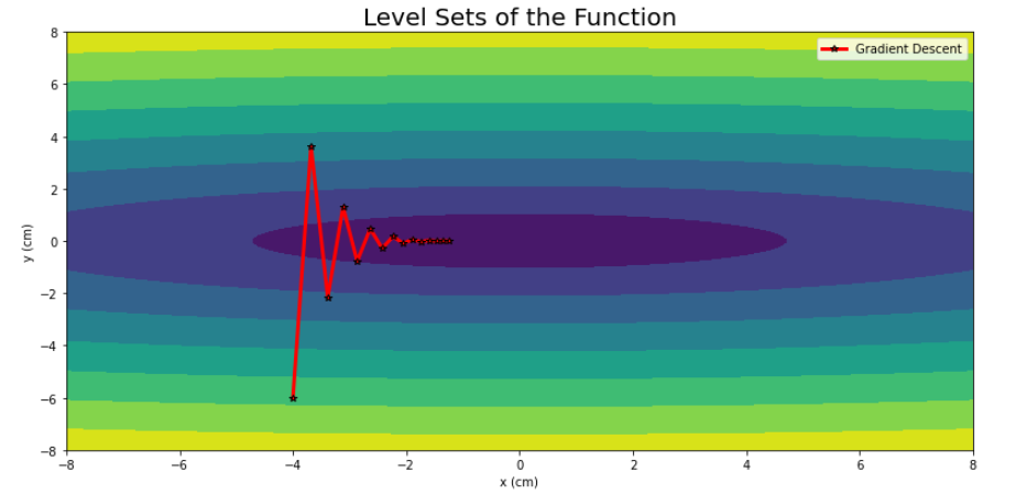 使用Numpy进行深度学习的5大优化算法的性能比较deephub-