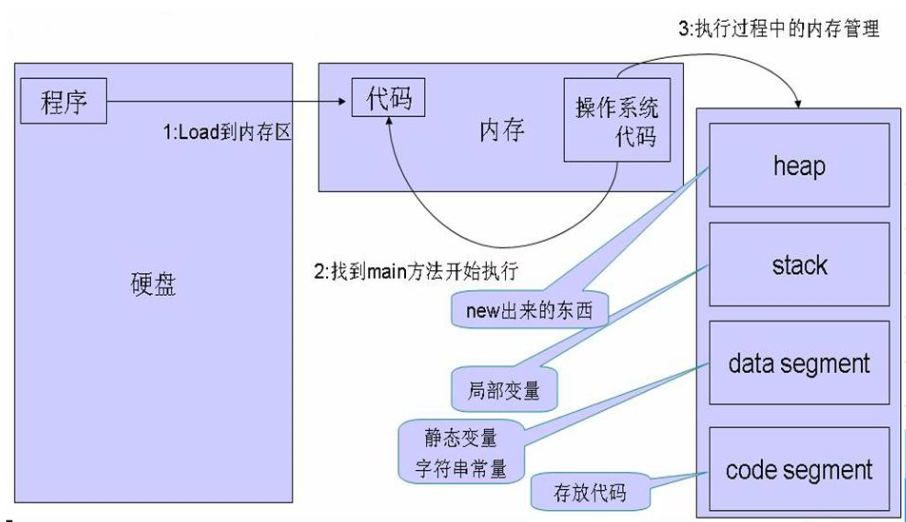 程序执行过程