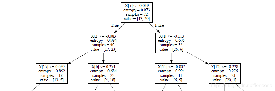 Python-利用Graphviz绘制决策树_graphviz.source-CSDN博客
