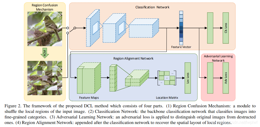 论文笔记21--(细粒度识别)DestructionandConstructionLearningforFine-grainedImageRecognition对角巷-