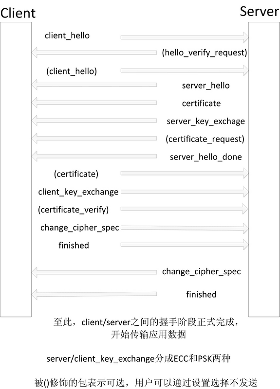 加解密/SSL/OpenSSL/TLS/DTLS/SRTP_dtls加解密-CSDN博客