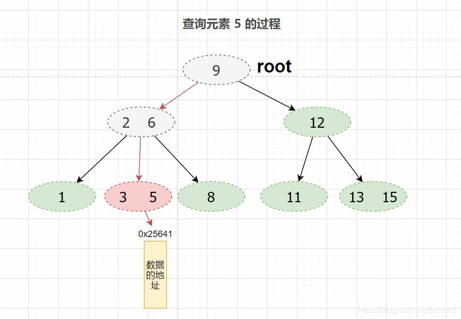 (重点)MySQL(入门篇25)MySQL BTree索引背后的数据结构及算法原理_索引btree树算法-CSDN博客