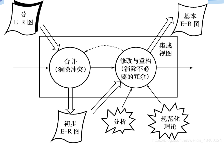 视图的集成