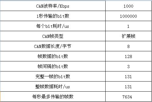 如何计算CAN总线每帧耗时以及每秒最多传输帧数不积跬步，无以至千里！-