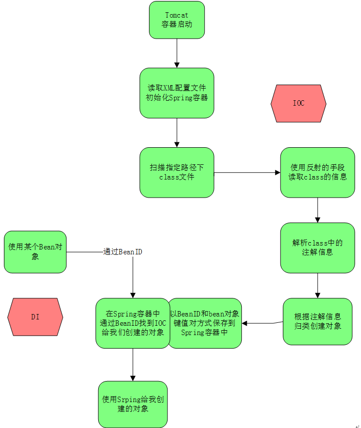 SpringIOC原理、源码解析m037892044的博客-