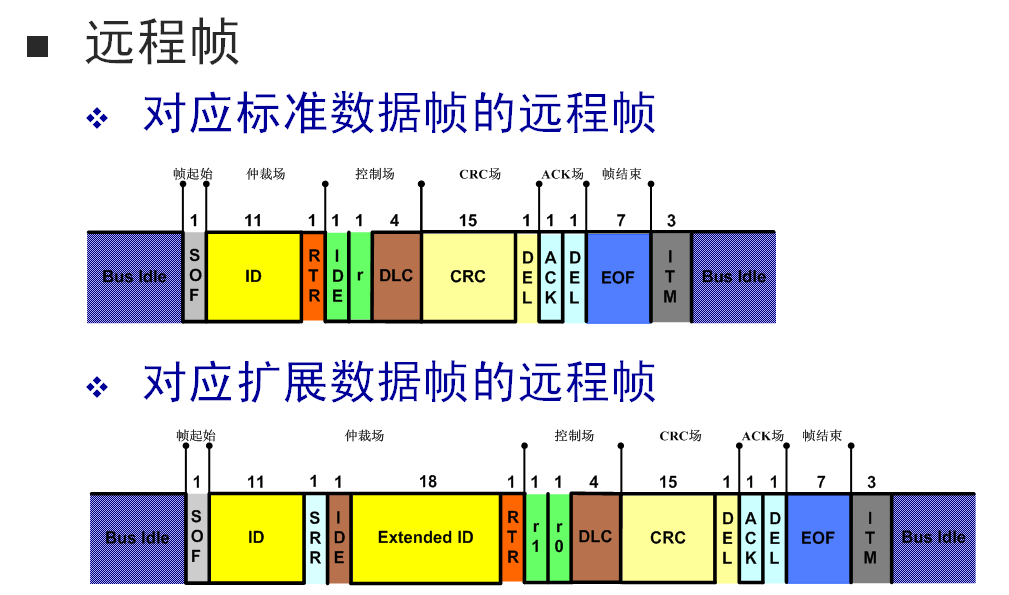 如何计算CAN总线每帧耗时以及每秒最多传输帧数不积跬步，无以至千里！-