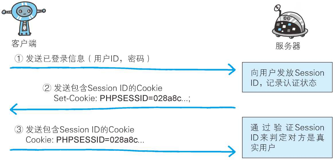 图解HTTP八：确认访问用户身份的认证神薯片-