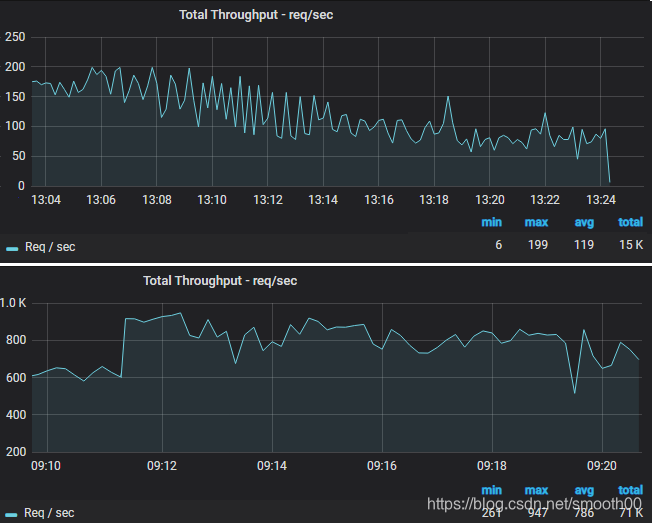 Mysql性能瓶颈深度定位分析smooth的博客-
