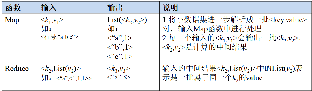 Map和Reduce