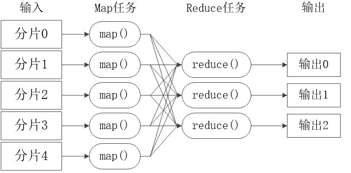 MapReduce工作流程