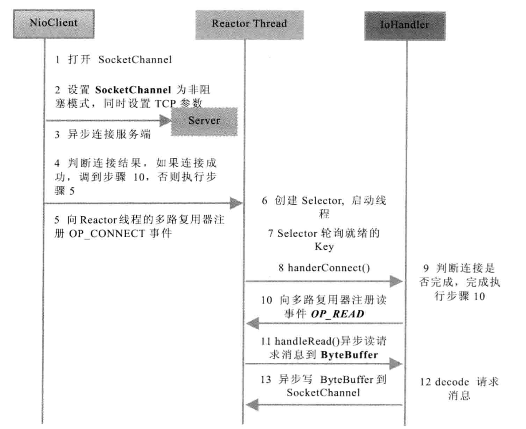 I/O 与 NIO 模型基础(Netty 权威指南)