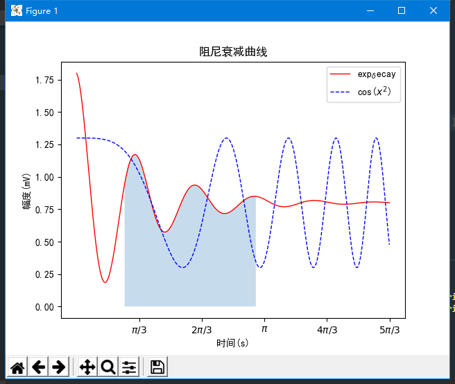 matplotlib作图示例——阻尼衰减曲线、XRD数据绘图、三角函数绘图、超越函数绘图、正态分布随机数(插值多项式)-CSDN博客