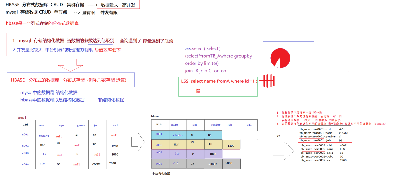 Hbase详细笔记一[简介](附带讲解视频)JAVAJAVA-