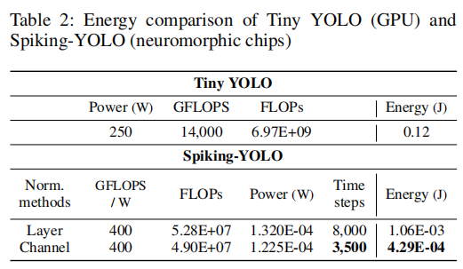 Spiking-YOLO:脉冲神经网络高效的目标检测