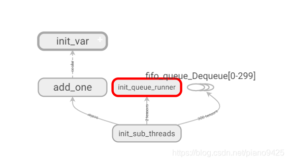 [异步、tensorflow] - 子线程操作tensor,主线程处理tensor