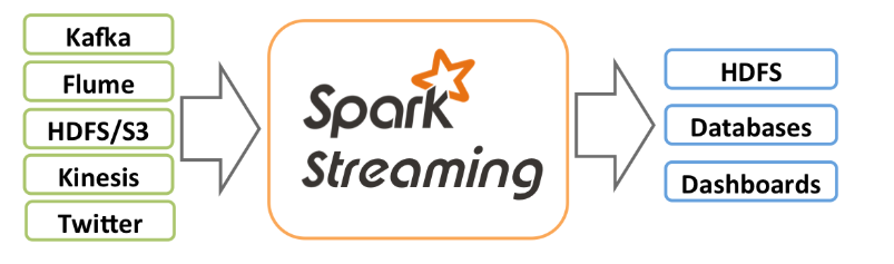 SparkStreaming官方编程指南【上】qq37163925的博客-