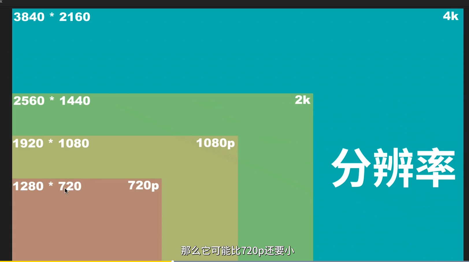 分辨率720p,1080p,2k,4k.这个图上2k和4k比例有时候不像截图的那样