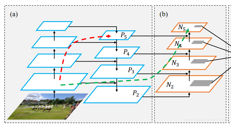 论文Path Aggregation Network for Instance Segmentation笔记_panet path ...