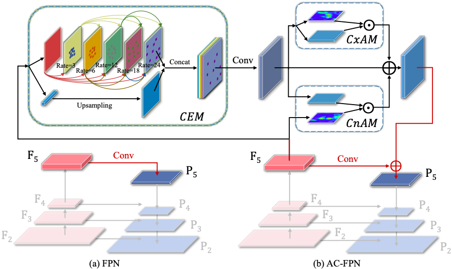 AC-FPN论文详解：Attention-guided Context Feature Pyramid Network for Object ...