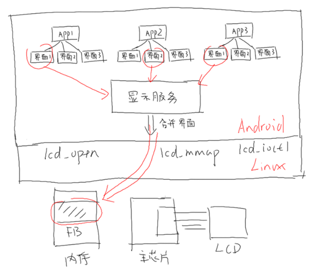 【韦东山】嵌入式全系统：单片机-linux-Android对硬件操作的不同侧重点韦东山的专栏-