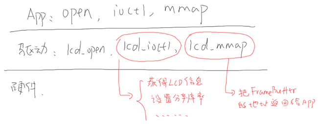 【韦东山】嵌入式全系统：单片机-linux-Android对硬件操作的不同侧重点韦东山的专栏-