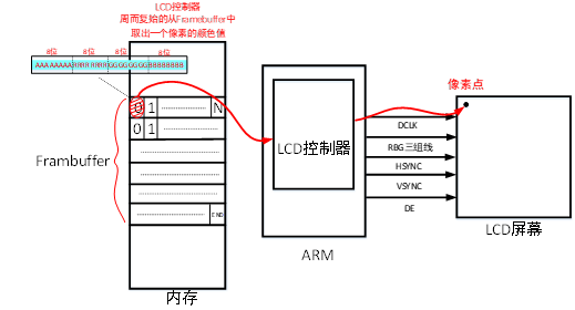 【韦东山】嵌入式全系统：单片机-linux-Android对硬件操作的不同侧重点韦东山的专栏-