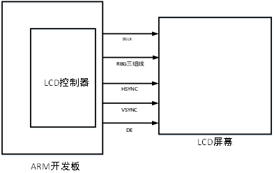 【韦东山】嵌入式全系统：单片机-linux-Android对硬件操作的不同侧重点韦东山的专栏-