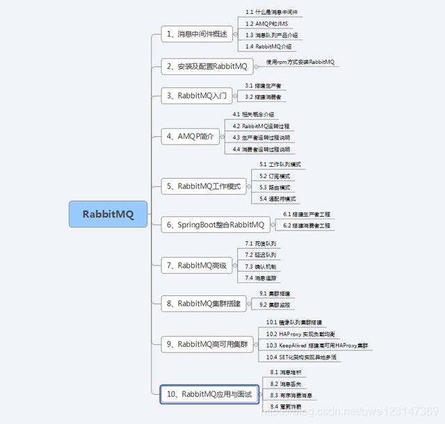 太狠了!阿里大牛纯手写RabbitMQ笔记,GitHub70K+星,有点东西qwe123147369的博客-