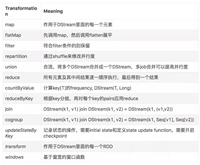 SparkStreaming官方编程指南【上】qq37163925的博客-