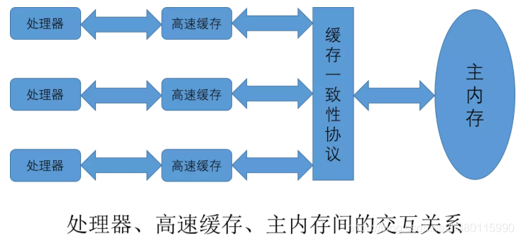 告诉缓存