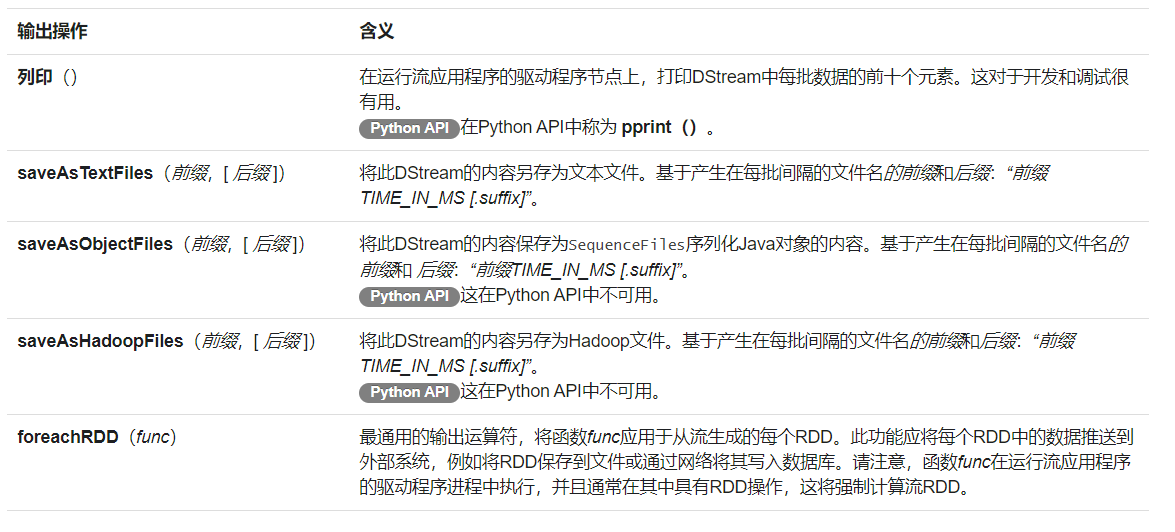 SparkStreaming官方编程指南【上】qq37163925的博客-