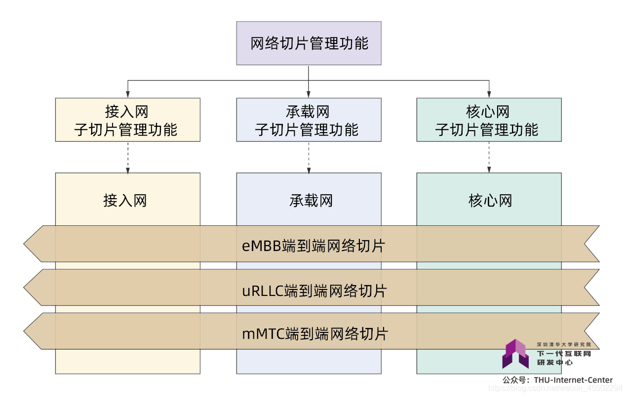 图1：人工智能优化5G网络切片