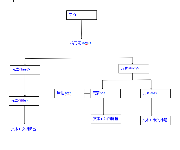 DOM基础，获取元素，事件基础，操作元素，节点操作weixin45638522的博客-