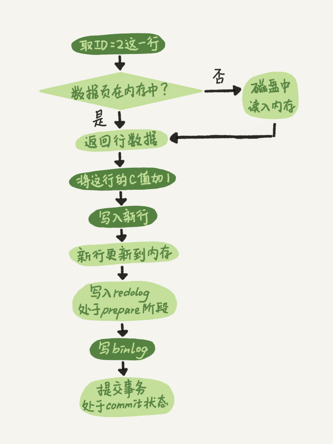 日志系统：一条SQL更新语句是如何执行的？&&阅读笔记weixin44233929的博客-