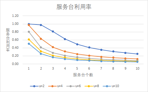 多服务台仿真实验