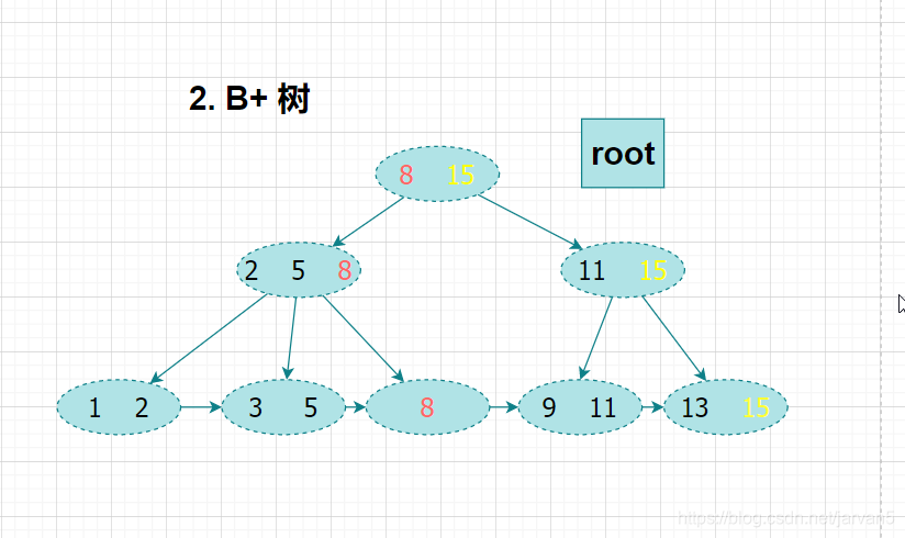 (重点)MySQL(入门篇25)MySQL BTree索引背后的数据结构及算法原理_索引btree树算法-CSDN博客