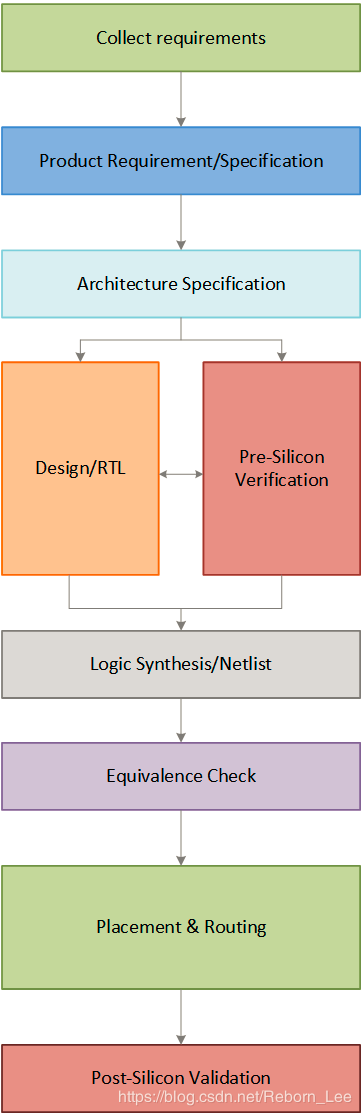 FPGA/ASIC笔试面试题集锦（1）知识点高频复现练习题RebornLee-