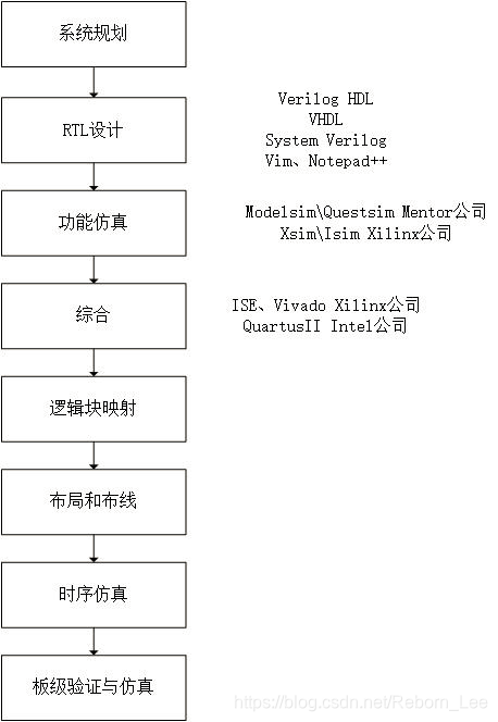 FPGA开发流程