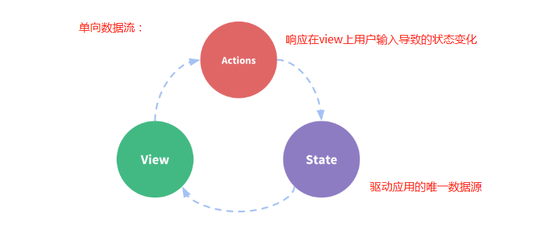 vuex  状态管理模式