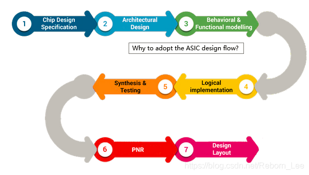 ASIC设计流程