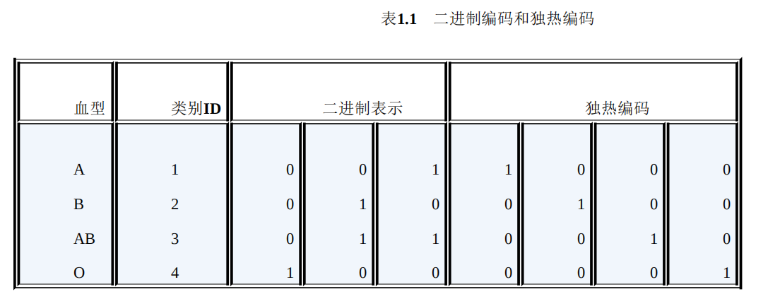 在对数据进行预处理时，应该怎样处理类别型特征？youif的博客-