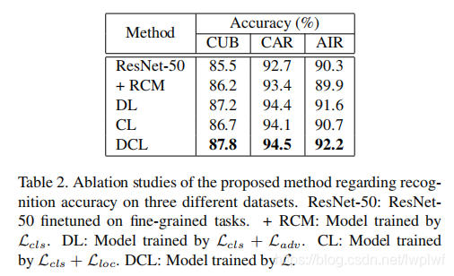论文笔记21--(细粒度识别)DestructionandConstructionLearningforFine-grainedImageRecognition对角巷-
