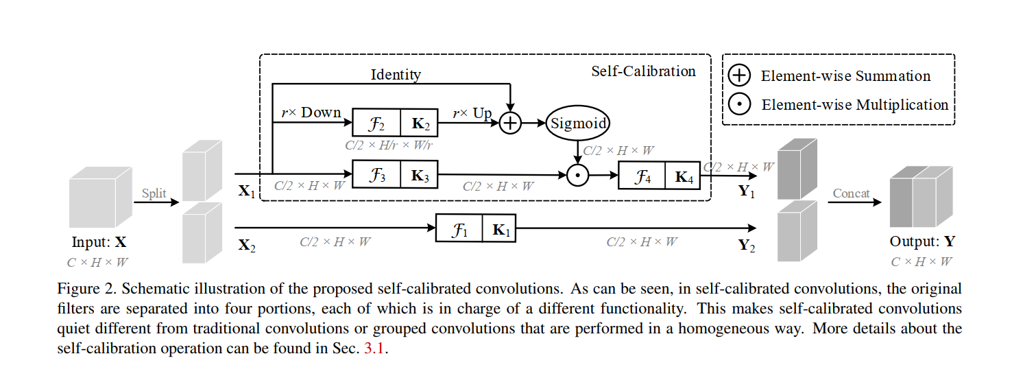 Improving Convolutional Networks with Self-Calibrated Convolutions 自卷积模块