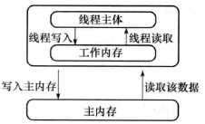 线程私有变量的位置