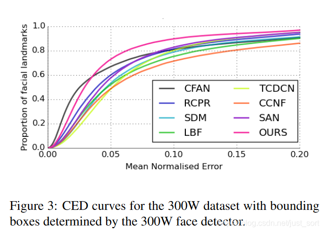 在300W数据集上PFLD和其它一些经典算法的CED曲线对比