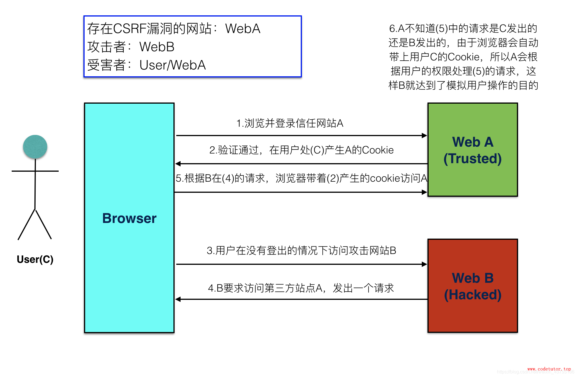 [外链图片转存失败,源站可能有防盗链机制,建议将图片保存下来直接上传(img-LtLAmxtM-1591786857140)(C:\Users\86176\Desktop\应用\文件\python_interview_questions\067\CSRF跨站伪造请求.png)]