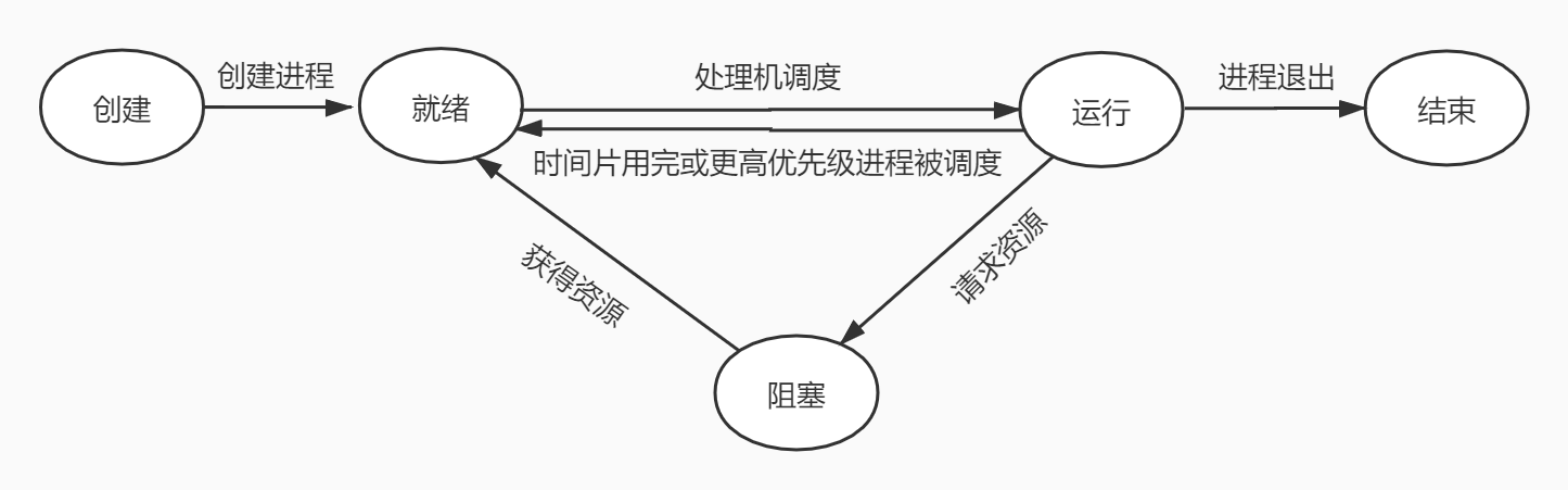 进程间状态转换