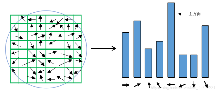 The construction of gradient histogram