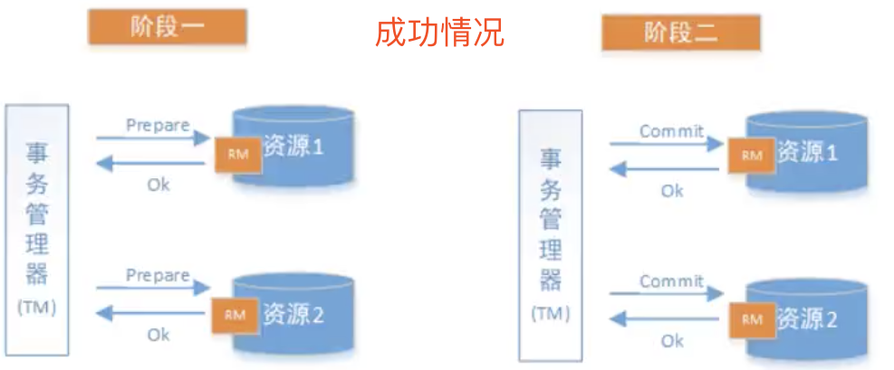 分布式事务嘿baby-